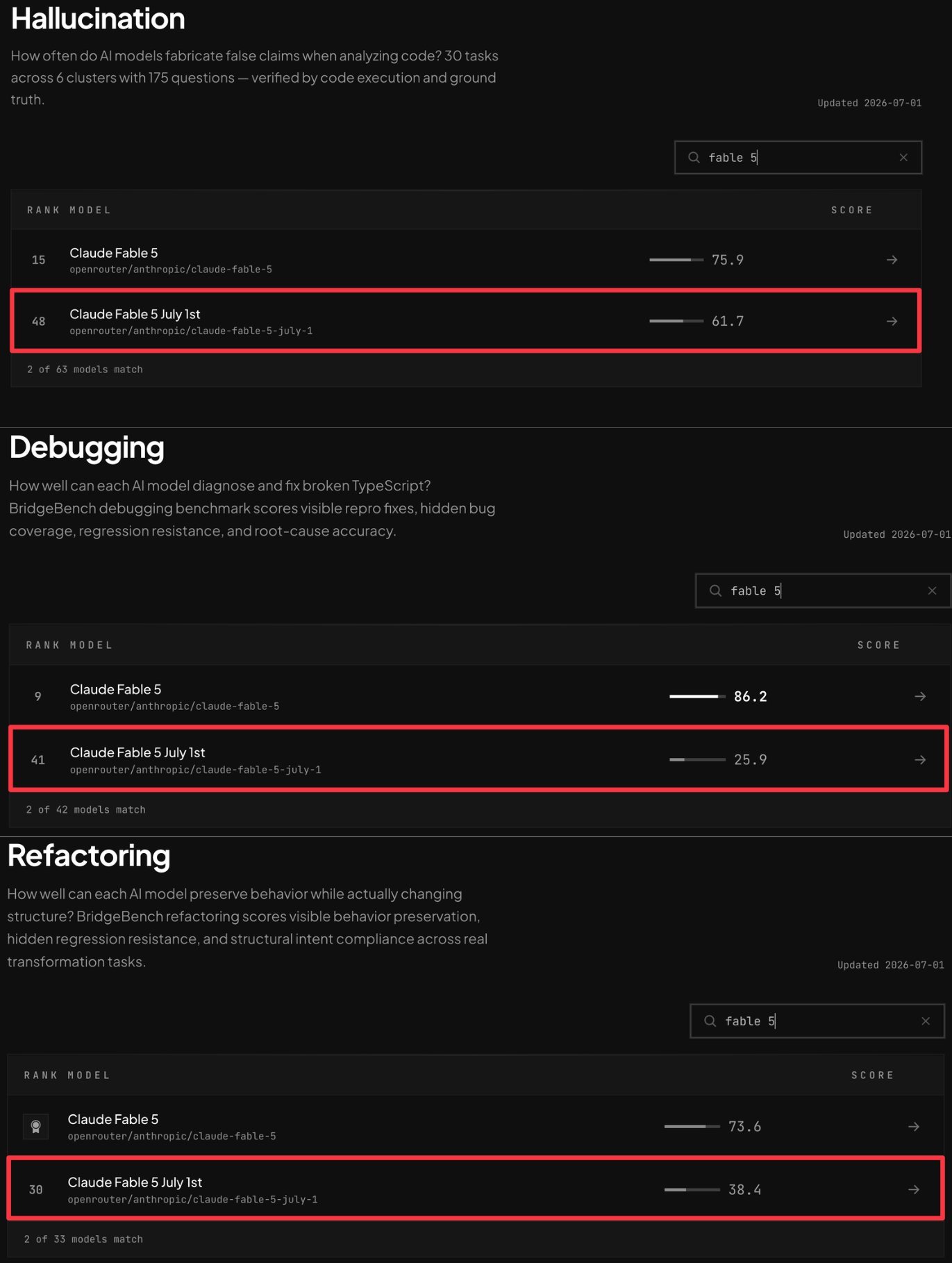 GPT-6 Astra Got Worse After Launch. Fable 5 Did Too. I'm Calling It a Pattern. 3 BridgeBench leaderboard showing Claude Fable 5 debugging falling from 86.2 to 25.9 after its July 1 return