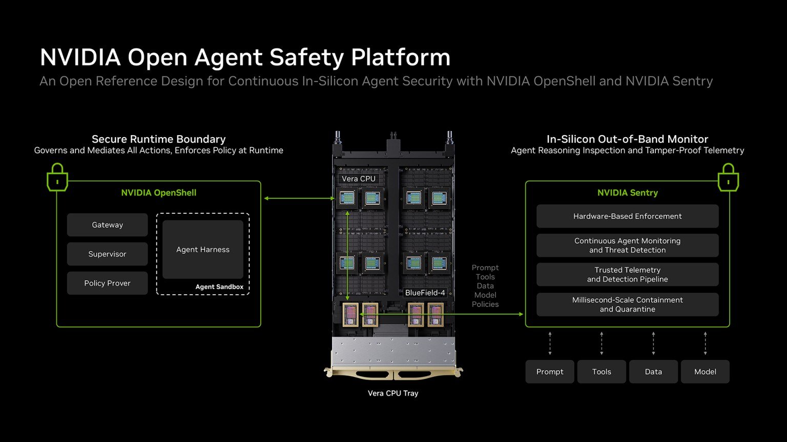 Nvidia diagram of the Open Agent Safety Platform, with OpenShell around the agent sandbox and Sentry on a BlueField-4 chip